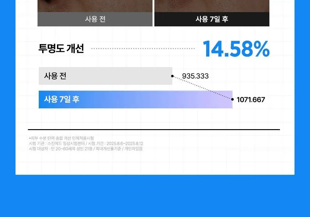 [10만나노히알/3초수분플럼핑]비긴스바이정샘물 블루 수국 히알 수분세럼 30ml 상세페이지 13